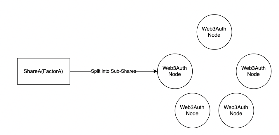 Infrastructure secures a factor of a users key